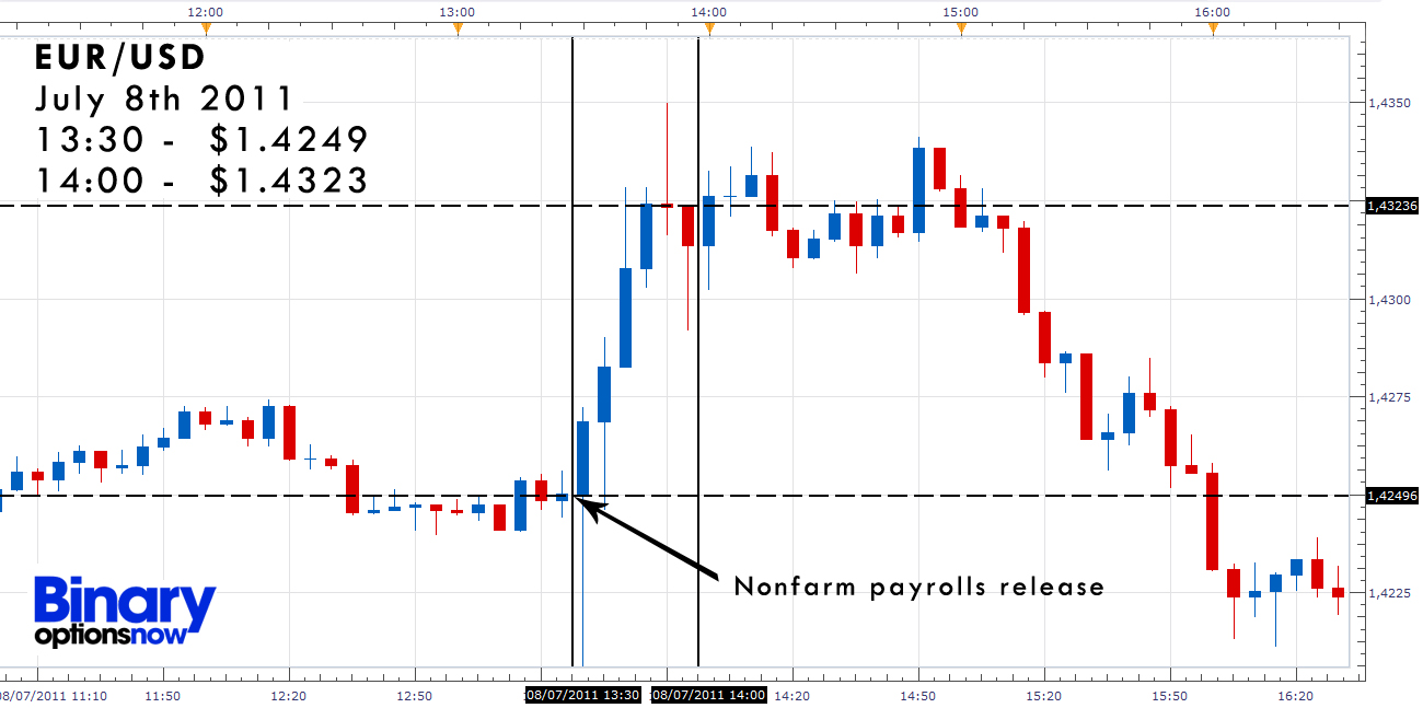 How to trade non farm payroll binary options