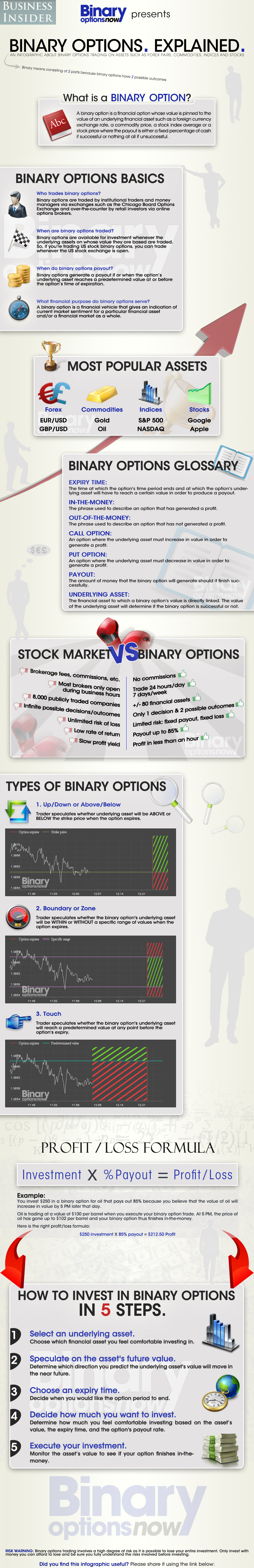 Binary options business model