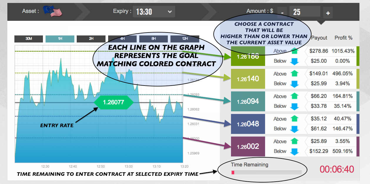 How to trade ladder in binary options
